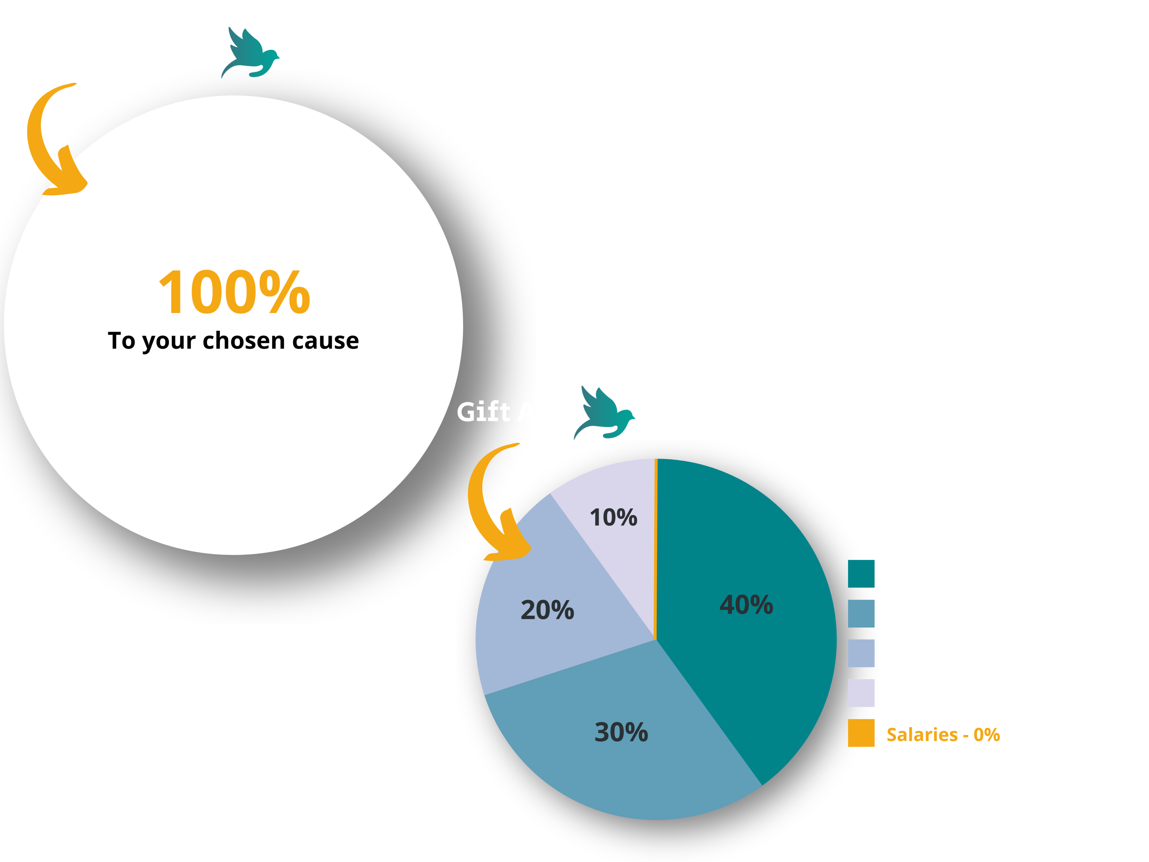 An infographic showing the breakdown of As-Salaam's donation policy, with 100% going to the chosen cause, and the break down of the Gift Aid spend.