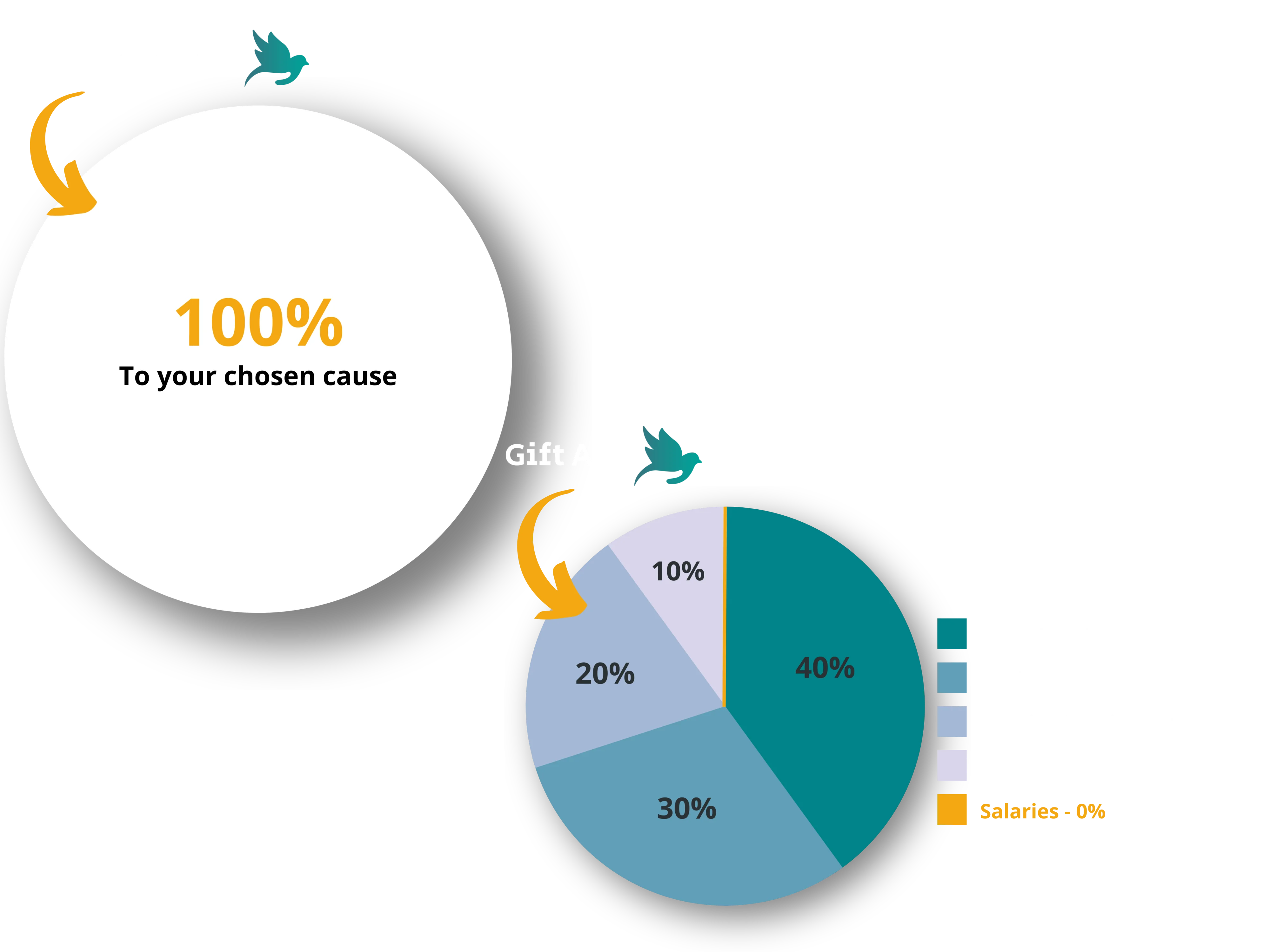 An infographic showing the breakdown of As-Salaam's donation policy, with 100% going to the chosen cause, and the break down of the Gift Aid spend.