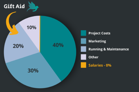 An infographic depicting the break down of As-Salaam Foundation's Gift Aid spend. 40% going towards project costs, 30% going towards marketing, 20% going towards the project running & maintenance, and 10% going towards other stuff. A golden slice also shows 0% going towards salaries.