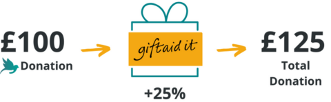 infographic showing how gift aid works.