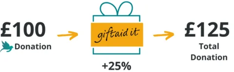 infographic showing how gift aid works.